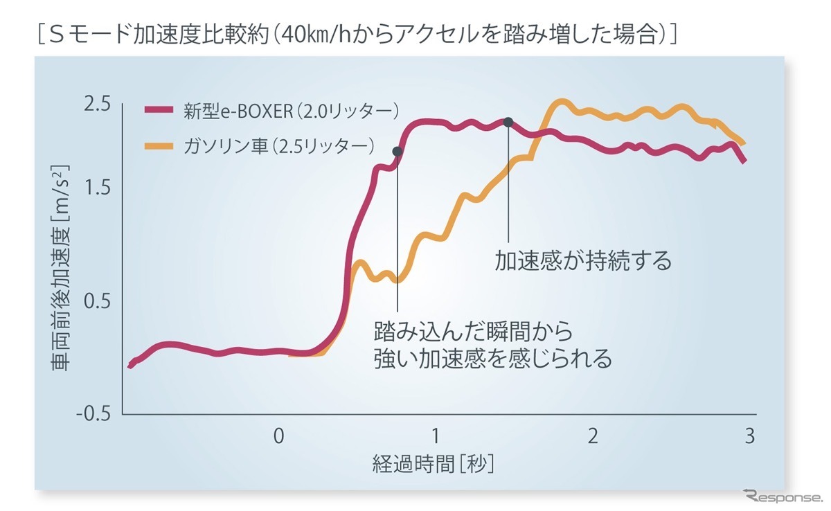 NAよりも加速ラグを感じないモーターならではの制御