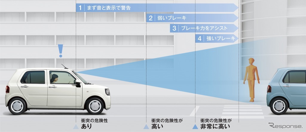 スマートアシストIII（衝突警報（対車両・対歩行者）/衝突回避支援ブレーキ機能（対車両・対歩行者））