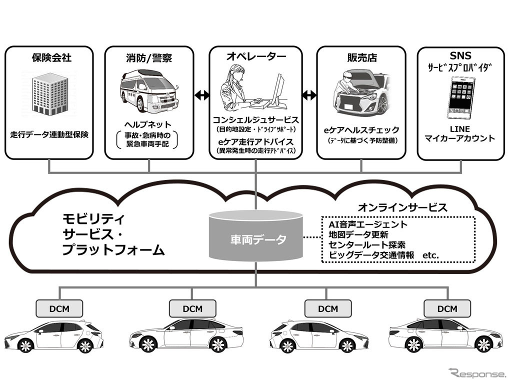 MSPFを使ったコネクテッドカー向けサービス