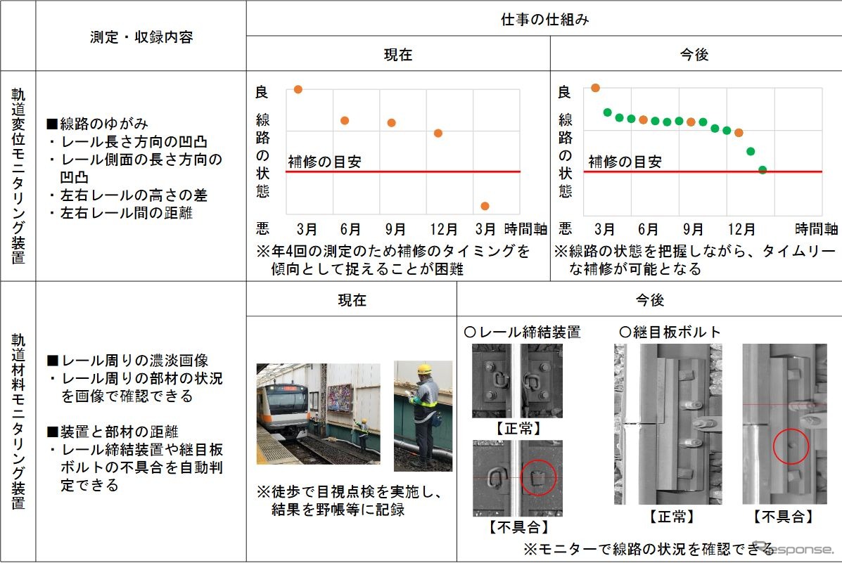 「線路設備モニタリング装置」の導入前と導入後の比較。