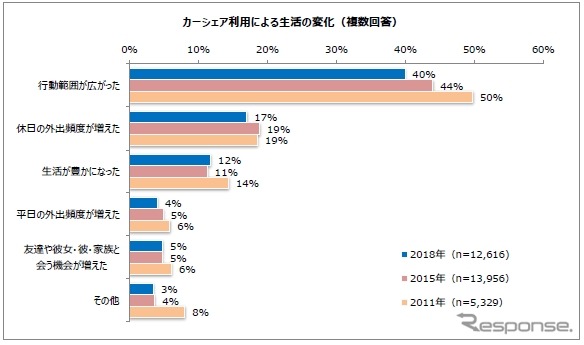 カーシェアリング利用による生活の変化