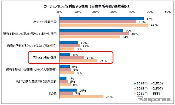 カーシェアリングを利用する理由