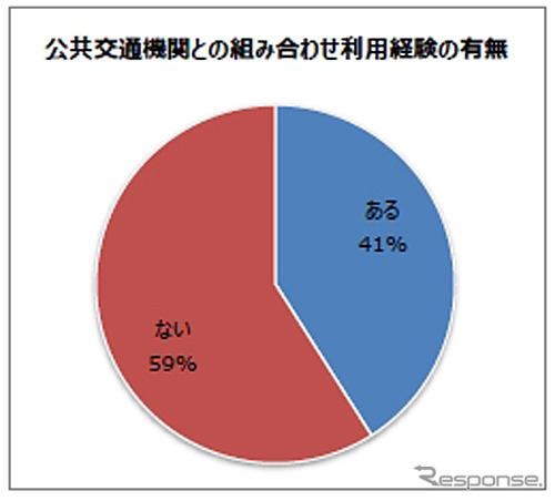 公共交通機関の組み合わせ利用経験