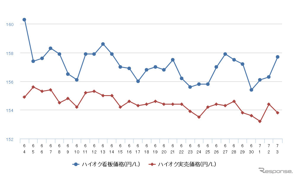 ハイオクガソリン実売価格（「e燃費」調べ）