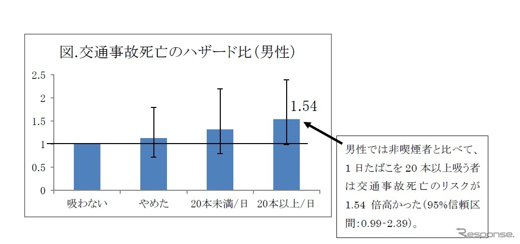 たばこ喫煙者と吸わない男性の交通事故死亡のハザート比