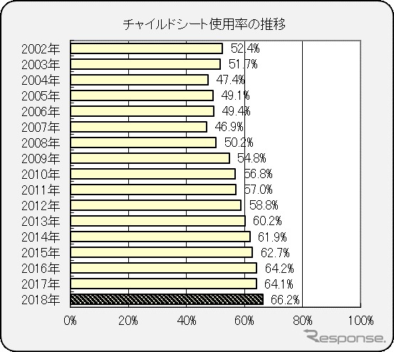 チャイルドシート使用率の推移（JAFと警察庁による調査より）