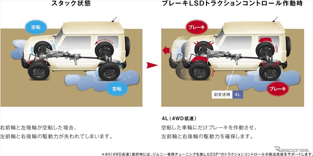 スズキ ジムニー ブレーキLSDトラクションコントロール