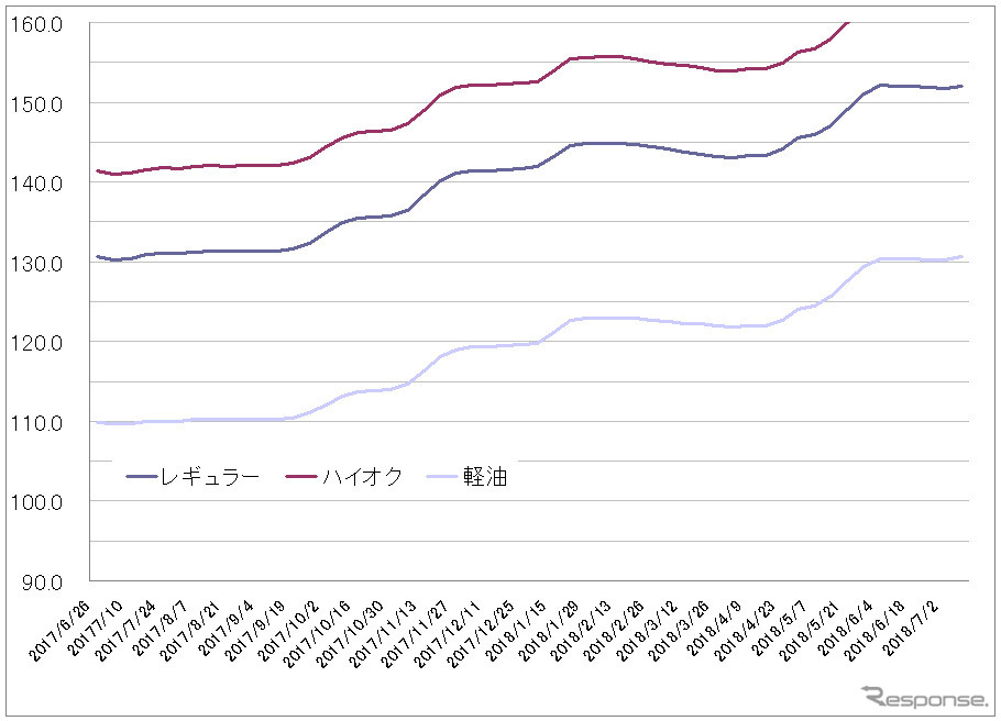 給油所のガソリン小売価格推移（資源エネルギー庁の発表をもとにレスポンス編集部でグラフ作成）