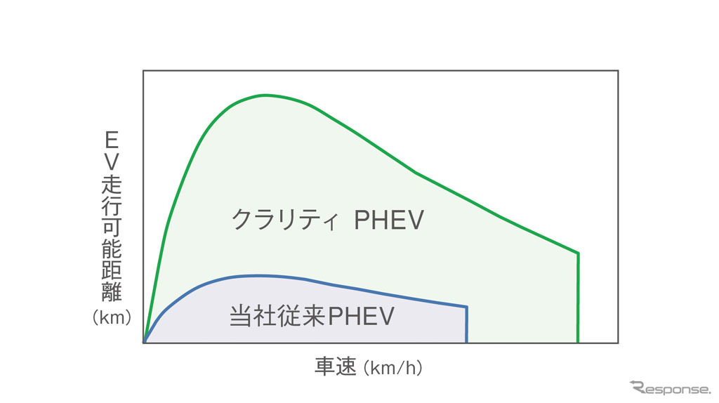 ホンダ クラリティPHEV 粘るEV走行（距離＆出力拡大）