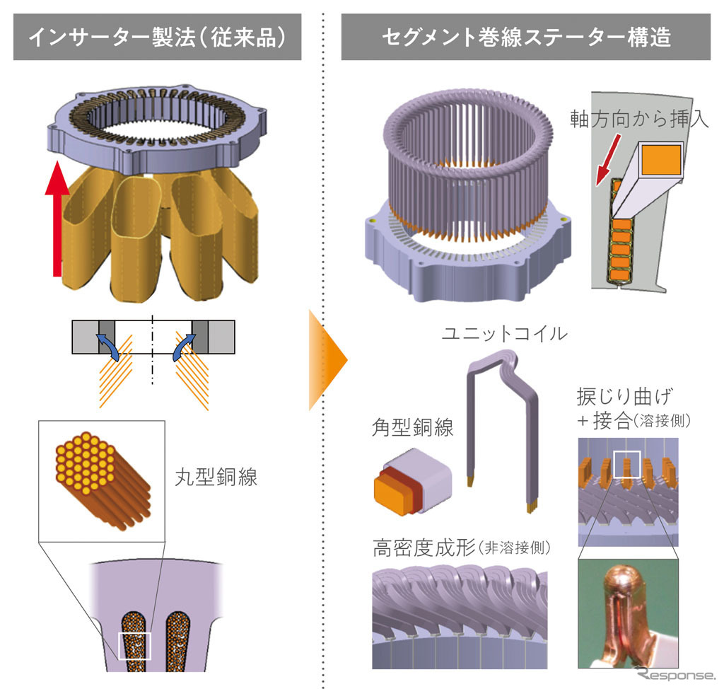 ホンダ クラリティPHEV インサーター製法（従来品）/ セグメント巻線ステーター構造
