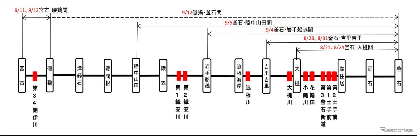 宮古～釜石間のディーゼル機関車入線スケジュール。8月21日から9月12日まで段階的に行なわれ、最終日の9月12日は全線通しの走行が予定されている。
