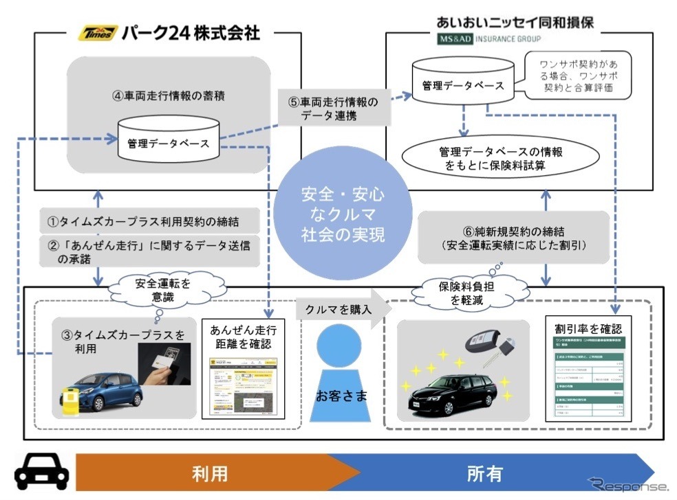 カーシェアリング走行データの保険料への反映フロー（イメージ）