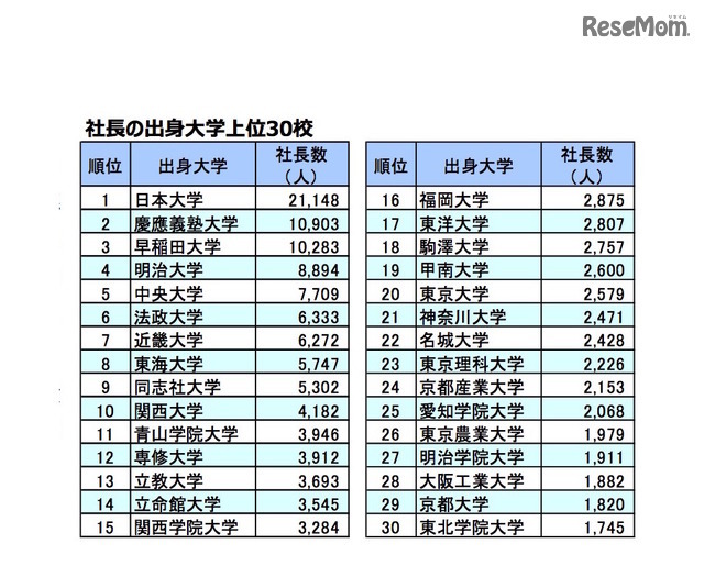 社長の出身大学 上位30校