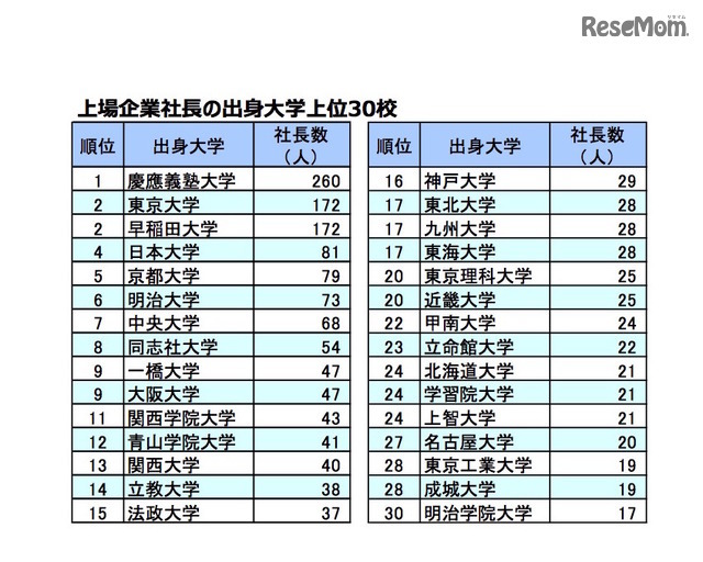 上場企業社長の出身大学 上位30校