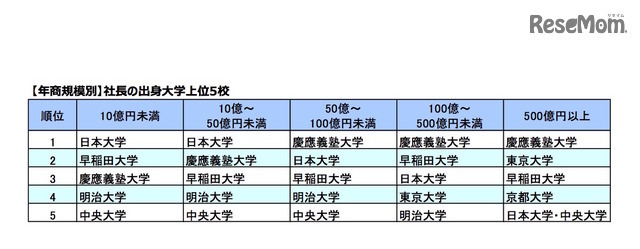 年商規模別社長の出身大学 上位5校