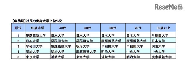 年代別社長の出身大学 上位5校