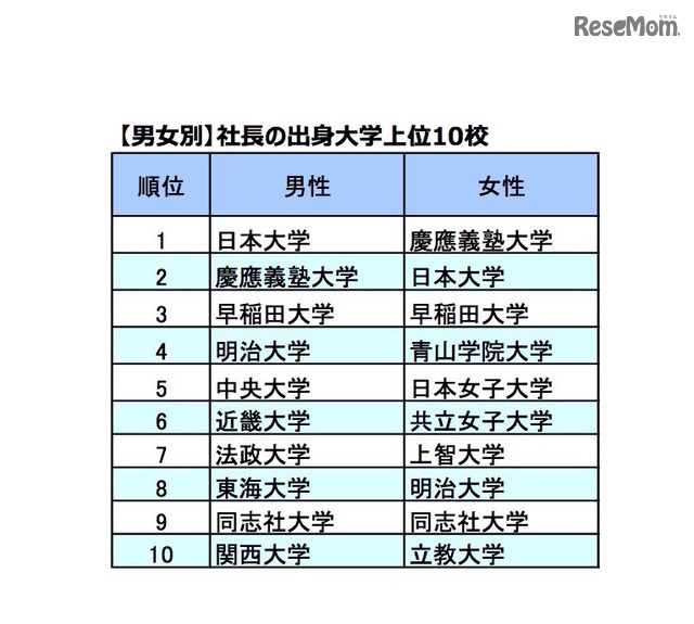 男女別社長の出身大学 上位10校