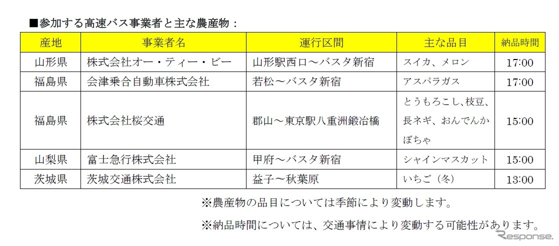 参加する高速バス事業者と主な農産物