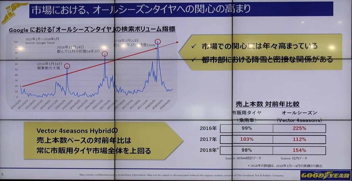 Vector 4 Seasonsは横ばいタイヤ市場におて連続100％以上の伸び