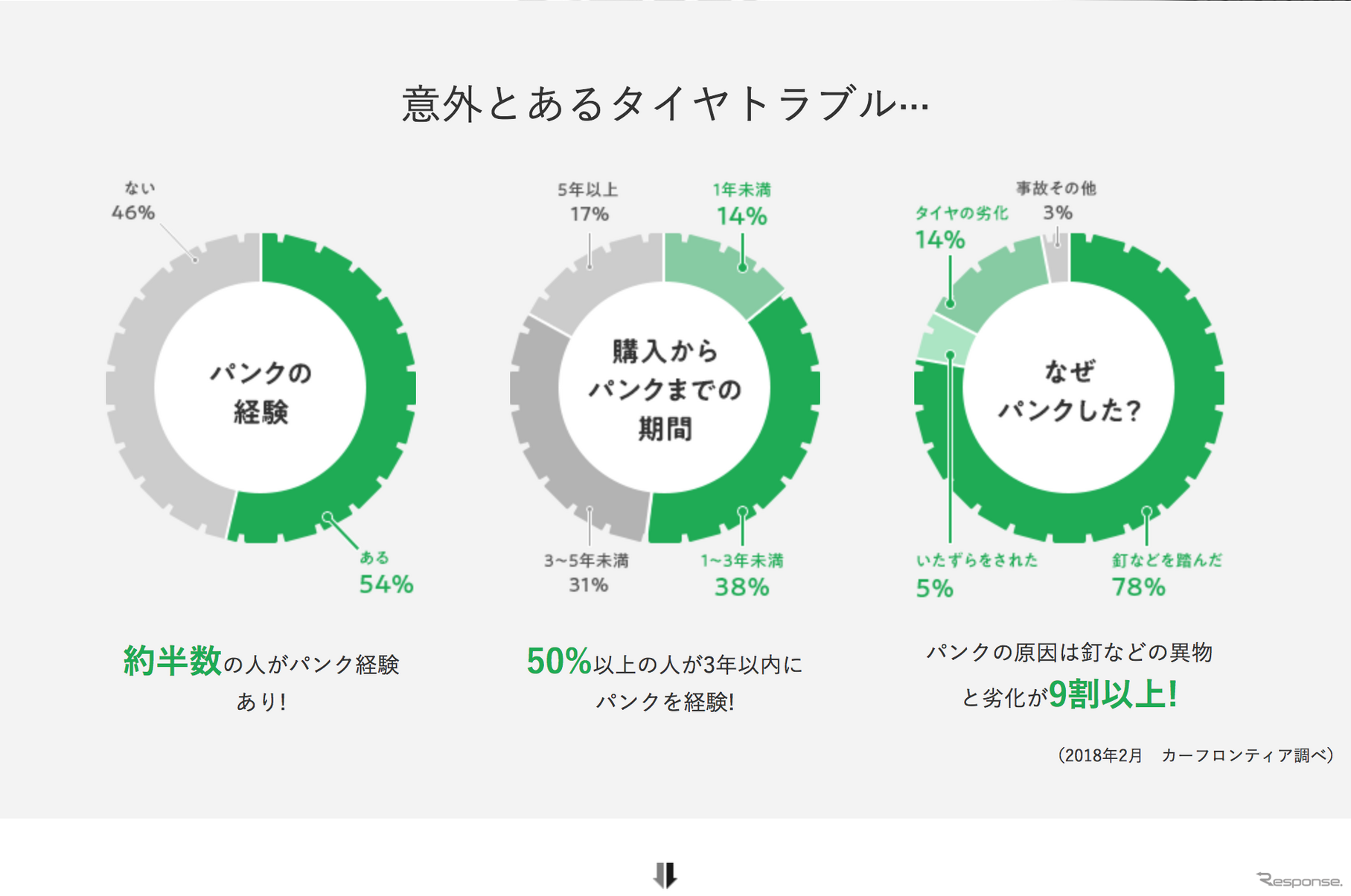 タイヤトラブル時に強い味方！ TIREHOODの「パンクあんしん保証」