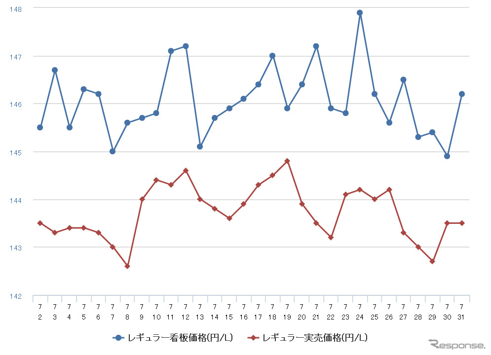 レギュラーガソリン実売価格（「e燃費」調べ）