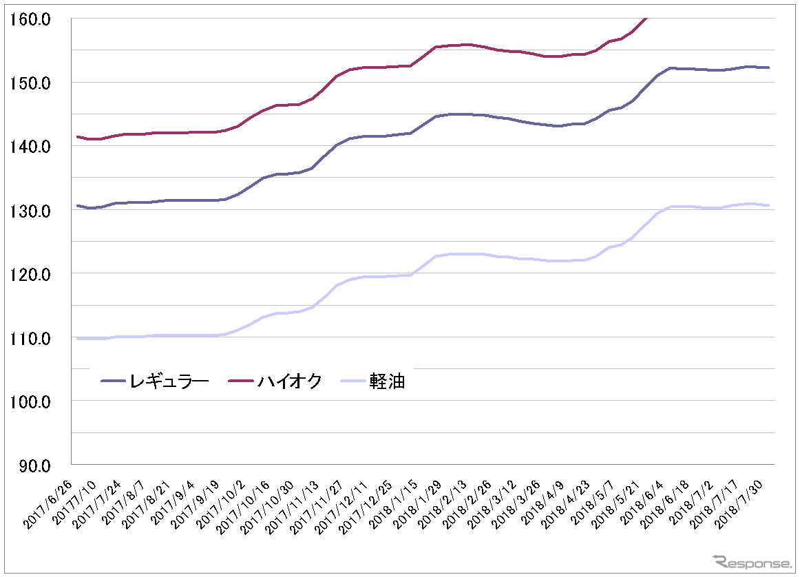 給油所のガソリン小売価格推移（資源エネルギー庁の発表をもとにレスポンス編集部でグラフ作成）