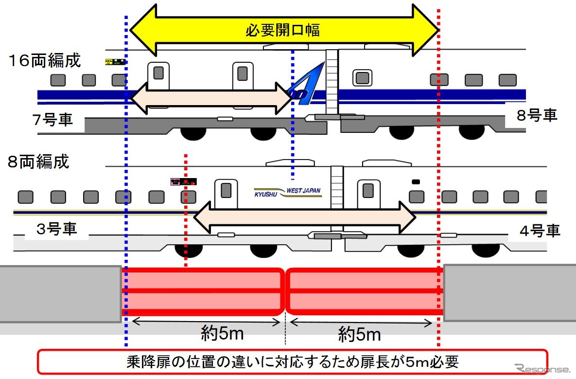 『みずほ』『さくら』など8両編成の列車と『のぞみ』など16両編成の列車ではドア位置が異なるため、両方に対応するためには開口部を広く取る必要があった。約5mの長さは国内最長だという。