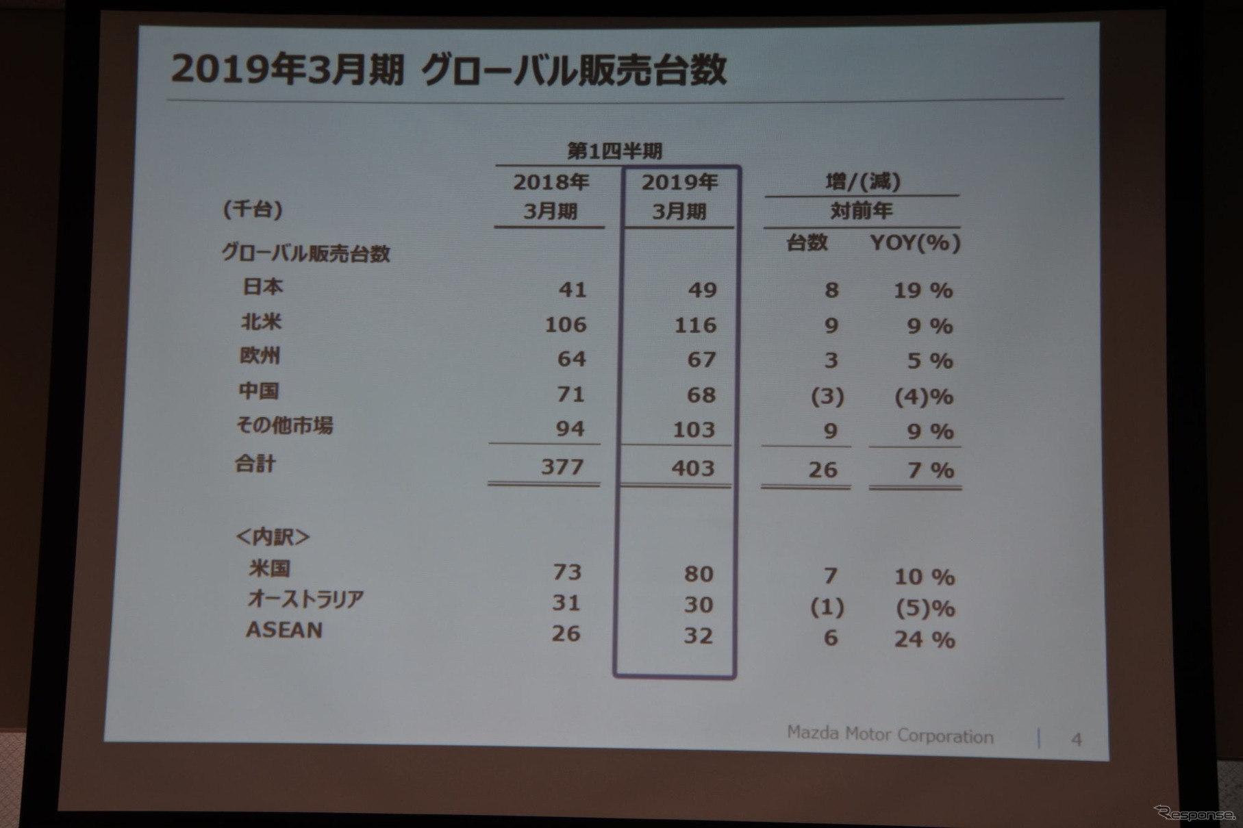 マツダ 2019年3月期第1四半期 決算説明会