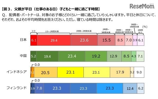 父親が平日（仕事のある日）子どもと一緒に過ごす時間