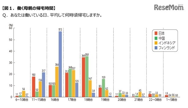 働く母親の帰宅時間