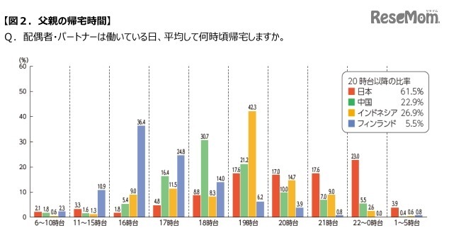 父親の帰宅時間