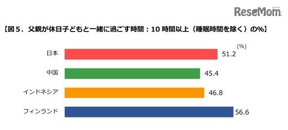 父親が休日子どもと一緒に過ごす時間：10 時間以上（睡眠時間を除く）の割合