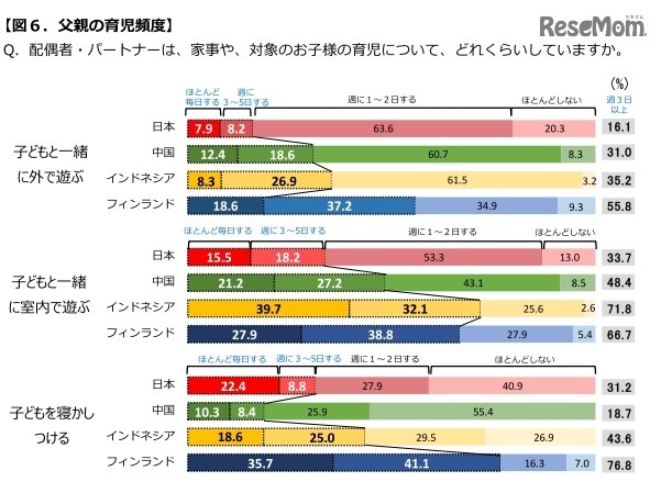 父親の育児頻度