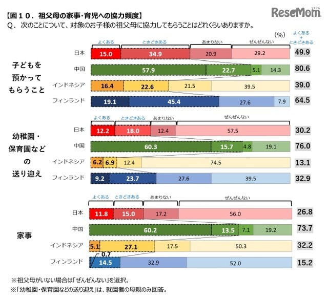 祖父母の家事・育児への協力頻度