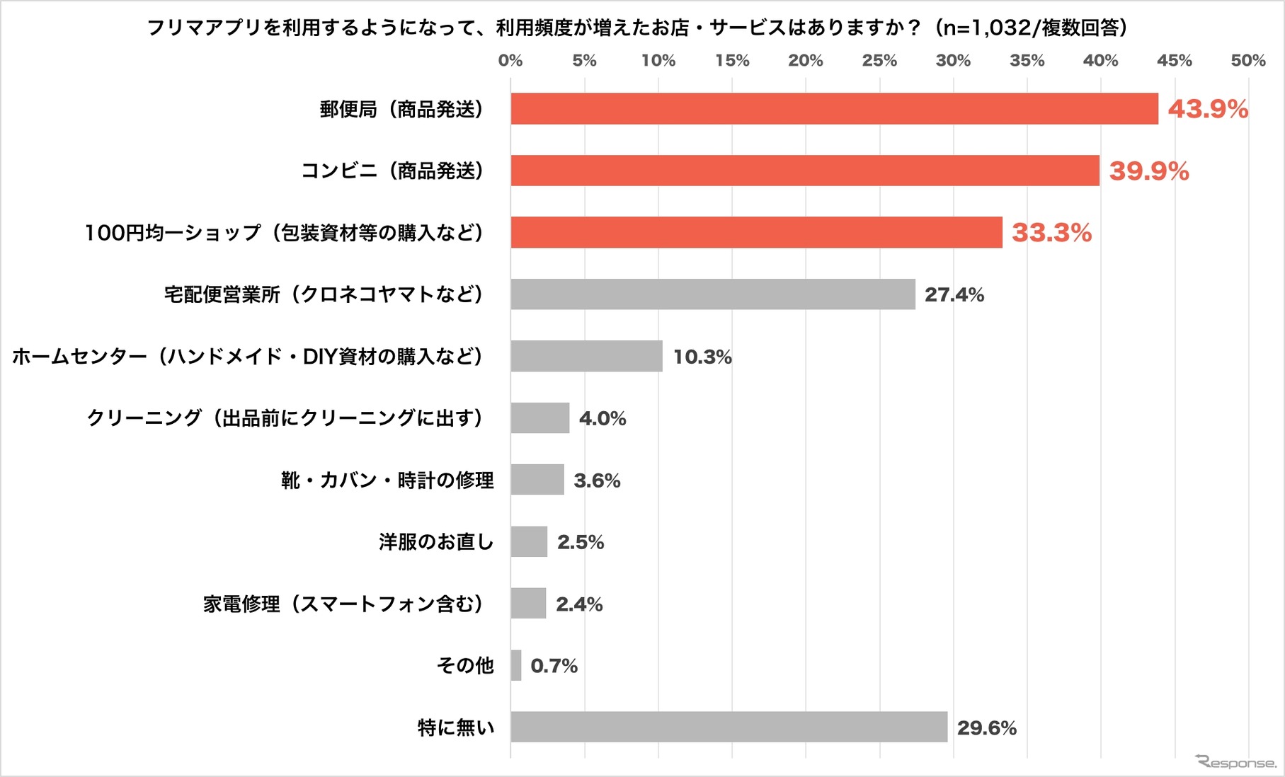 フリマアプリの利用前後で利用頻度が増えたお店やサービス