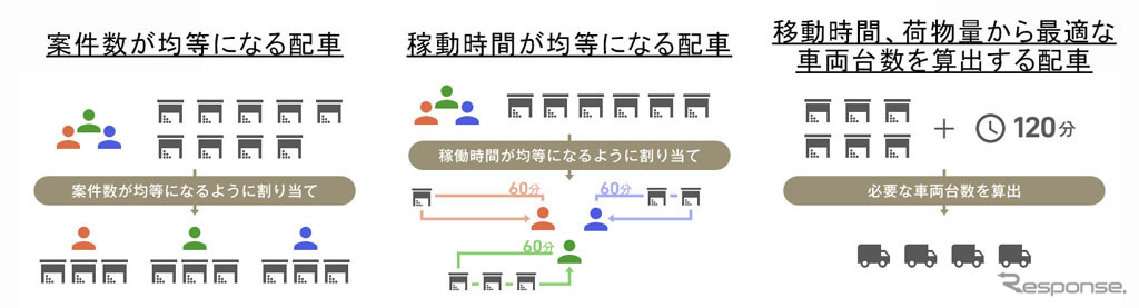 ビジネスナビタイム動態管理ソリューション 自動配車機能