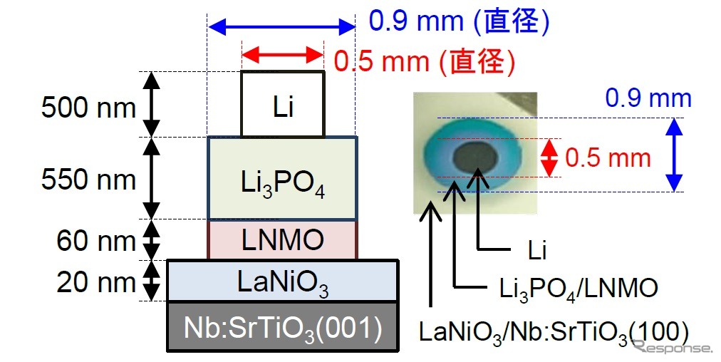 今回の研究で作製した全固体電池の概略図（左）と写真（右）