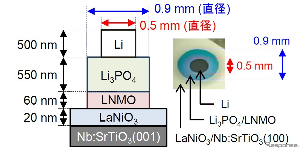 今回の研究で作製した全固体電池の概略図（左）と写真（右）