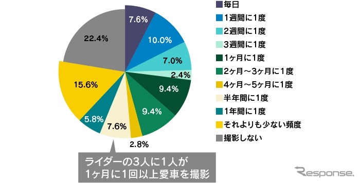 あなたは自身の所有するバイクの写真をどれくらいの頻度で撮影しますか？