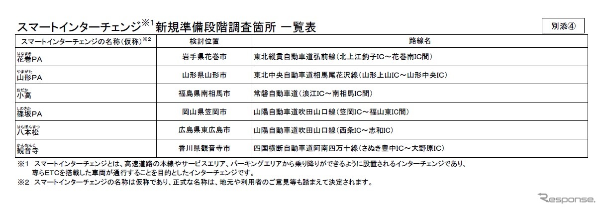 スマートインターチェンジ新規準備段階調査採択一覧表