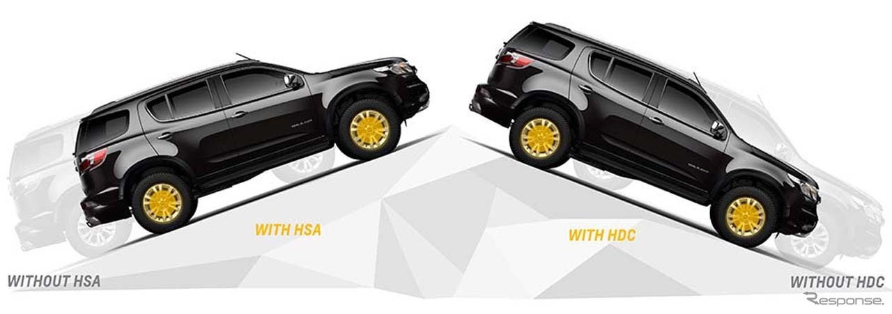 ヒルターとアシスト(HSA)をはじめ、滑りやすい路面を下る時に自動的に車速を制御するヒルディセントコントロール(HDC)