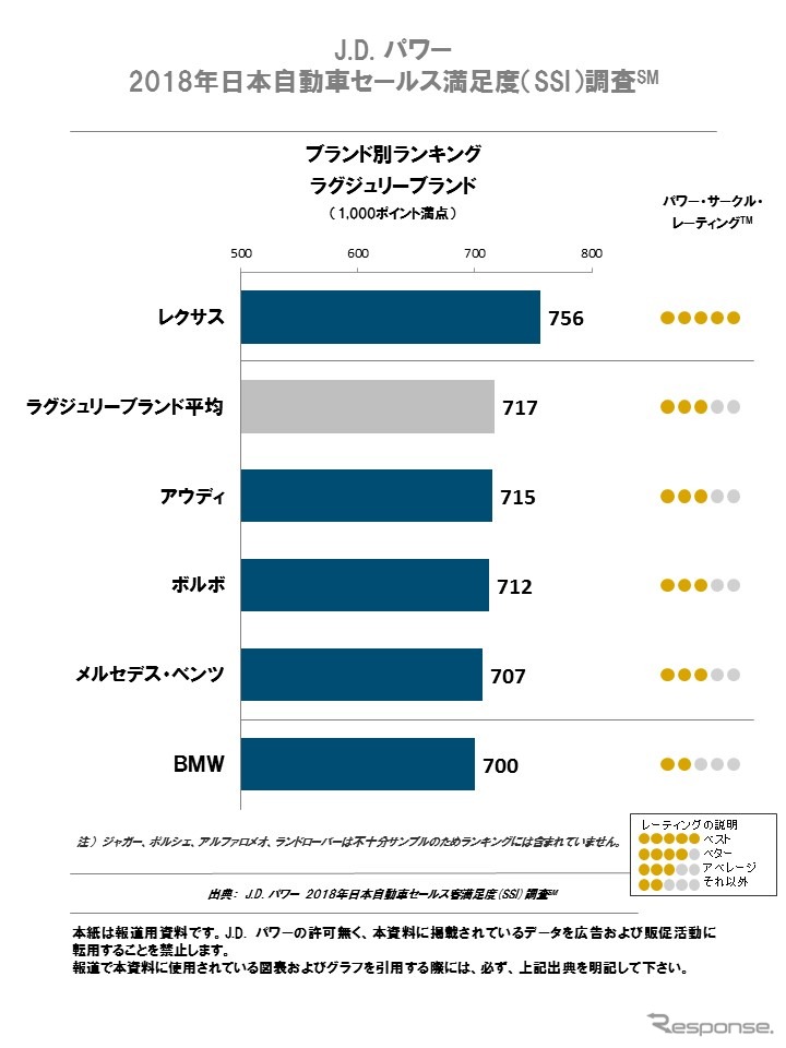 日本自動車セールス満足度調査（ラグジュアリーブランド）