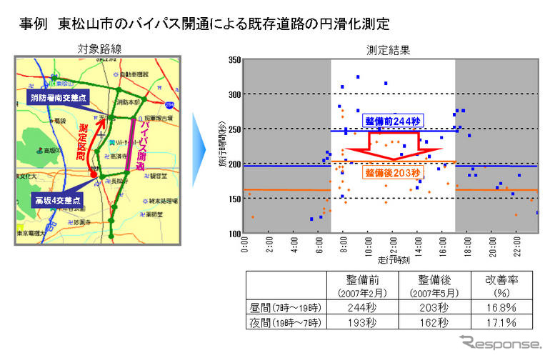 ホンダ インターナビ、埼玉県と提携　渋滞解消で