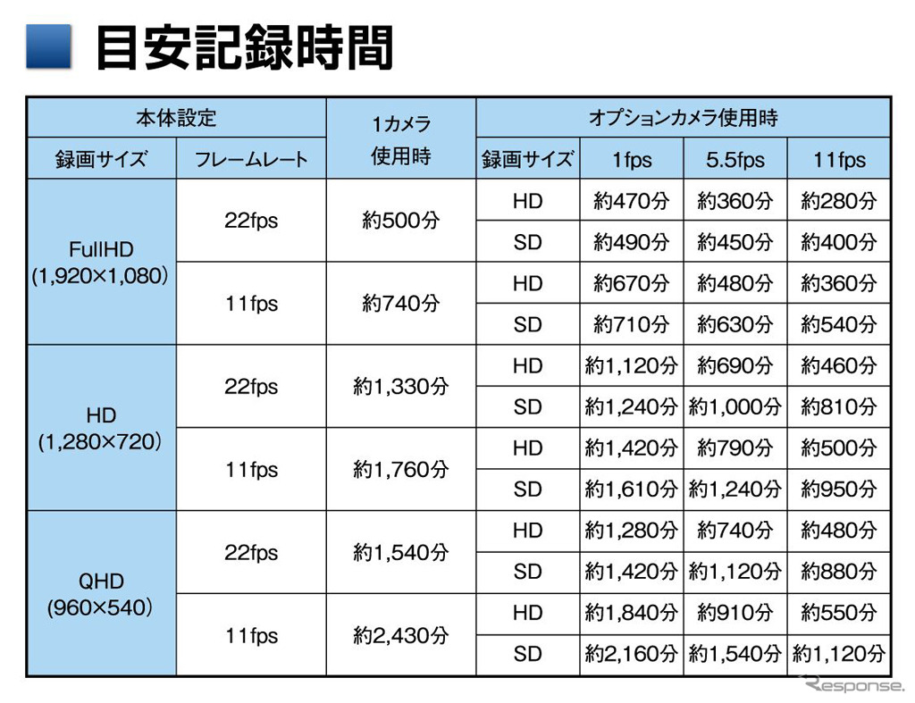 目安記録時間