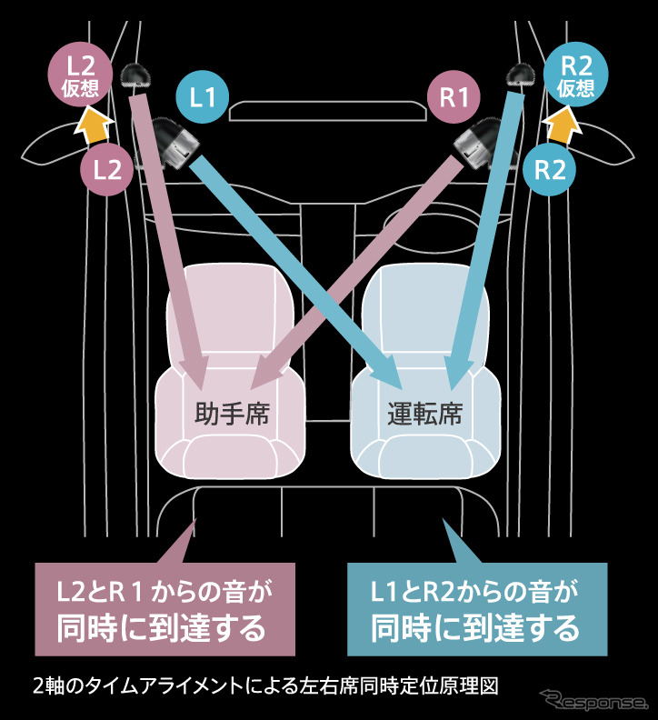 左右席同時定位原理図