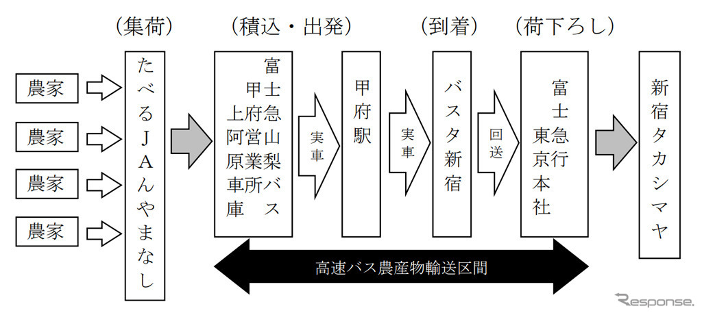 貨客混載の行程