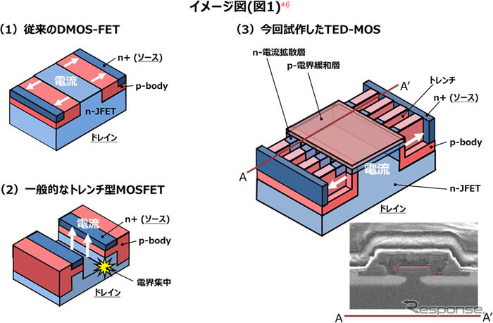 日立が高耐久性構造SiCパワー半導体「TED-MOS」を開発