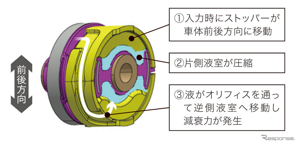 ホンダCR-V新型 液封コンプライアンスブッシュ減衰力発生メカニズム説明図