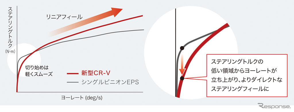 ホンダCR-V新型 ステアリング特性イメージ