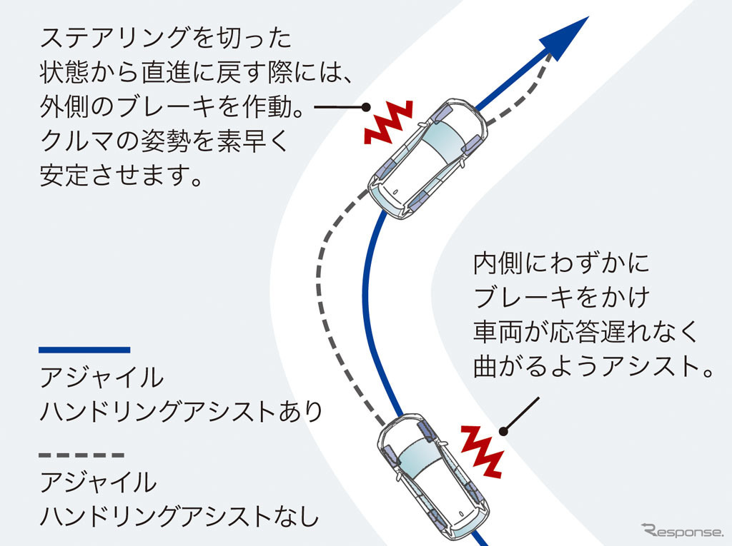 ホンダCR-V新型 アジャイルハンドリングアシスト車両挙動イメージ